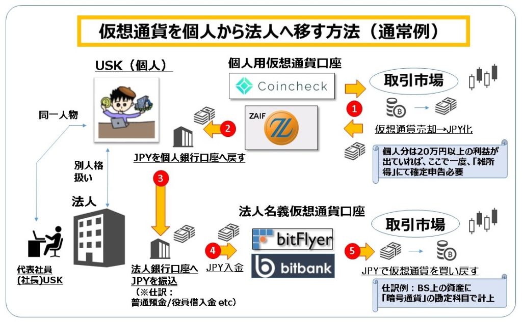 税務 相場が冷えている今こそ個人口座保有の仮想通貨を 法人口座へ移すべき理由 サイドハッスル