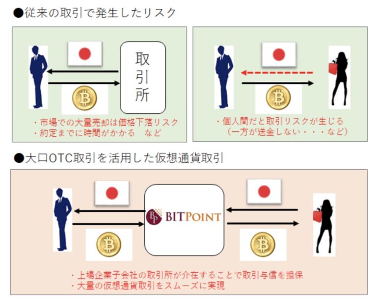 OTC(相対)取引とは?日本国内ではビットポイントが大口仮想通貨投資家向けへサービス拡充|サイドハッスル!!