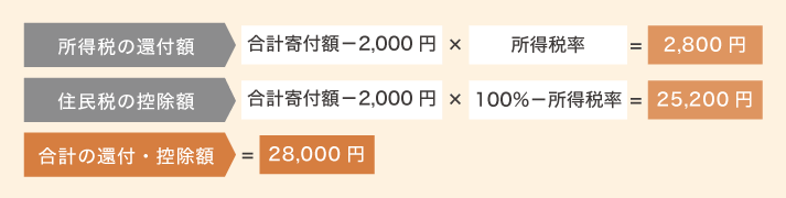 ふるさと納税控除額のイメージ