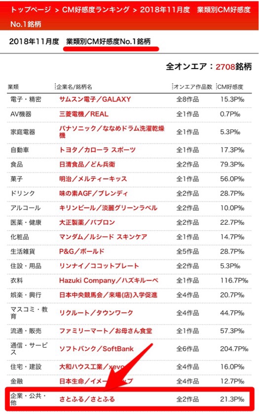 さとふるCM好感度調査1位