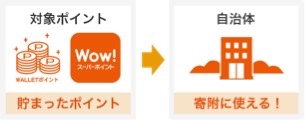Wowma!ふるさと納税のポイント活用
