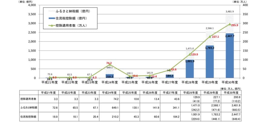 ふるさと納税にかかる住民税控除額などの推移