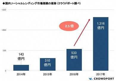 日本のソーシャルレンディング市場規模の成長率