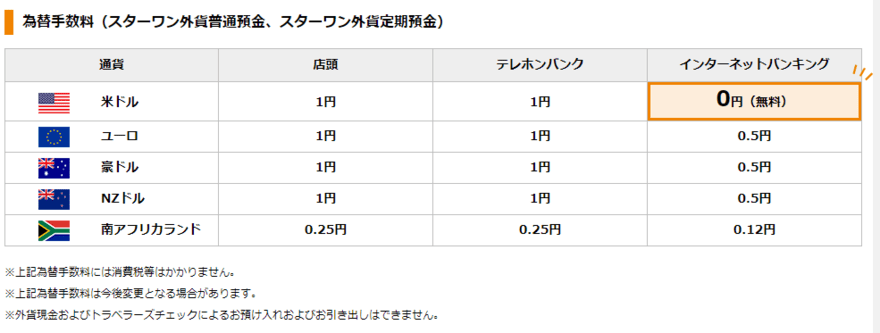 東京スター銀行為替手数料