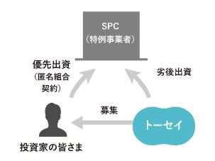 SPCがファンド組成する流れ